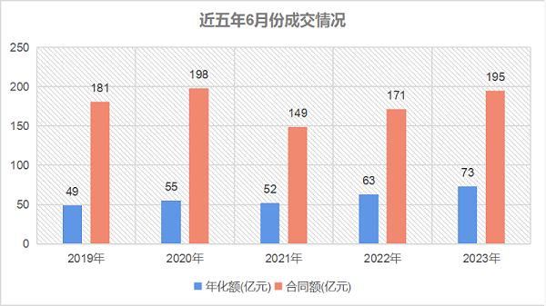 沐鸣娱乐环保-近五年6月份成交情况