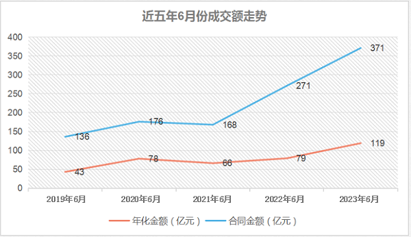 沐鸣娱乐环保-近五年6月份成交额走势