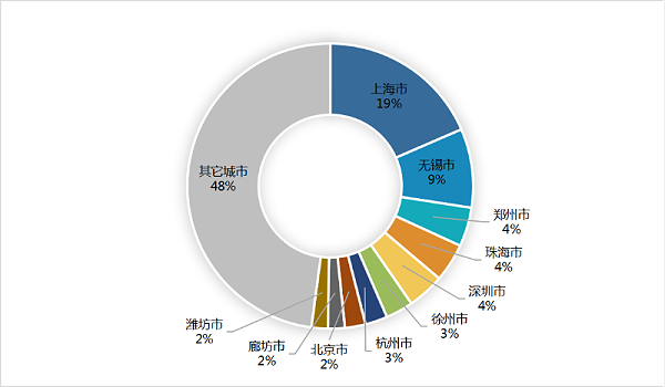 沐鸣娱乐环保-6月份环卫10强城市(年化额)占比52%