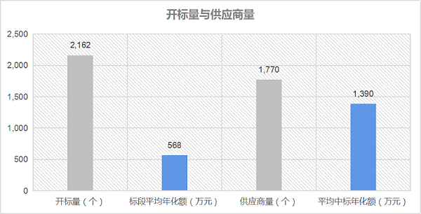 沐鸣娱乐环保：开标量与供应商量