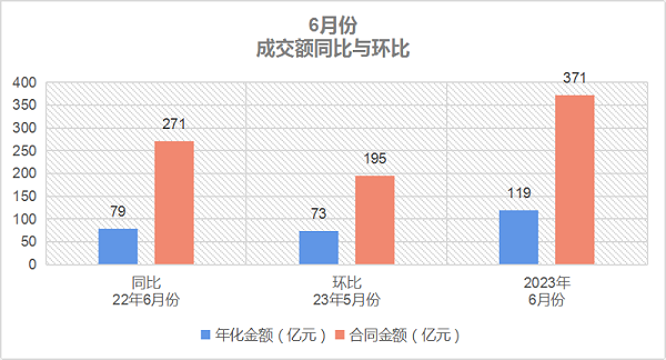 沐鸣娱乐环保-6月份成交额同比与环比