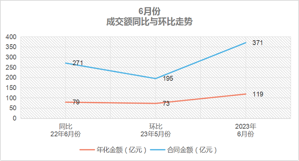 沐鸣娱乐环保-6月份成交额同比与环比走势
