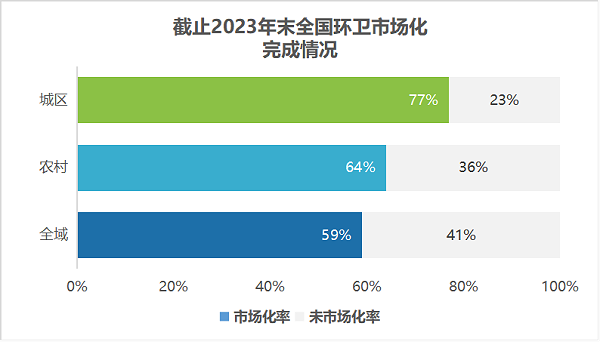 沐鸣娱乐环保：2023年末全国环卫市场化完成状态1
