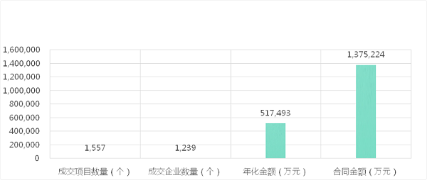 成交额及开标标段数量与中标企业数量