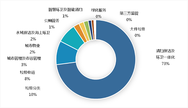 10月份开标项目细分市场构成1