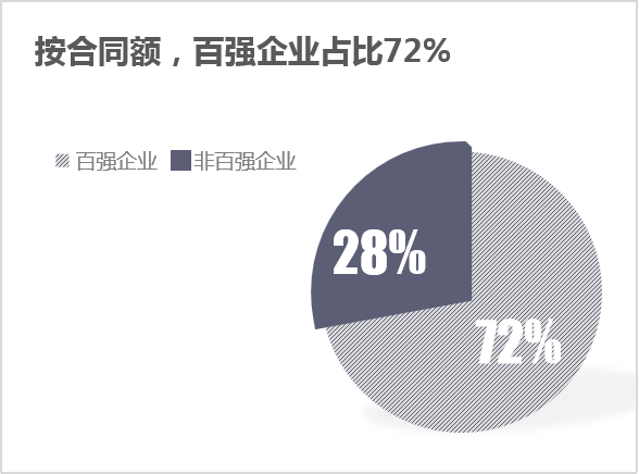 沐鸣娱乐环保：2024年2月份百强企业成交额——按合同额