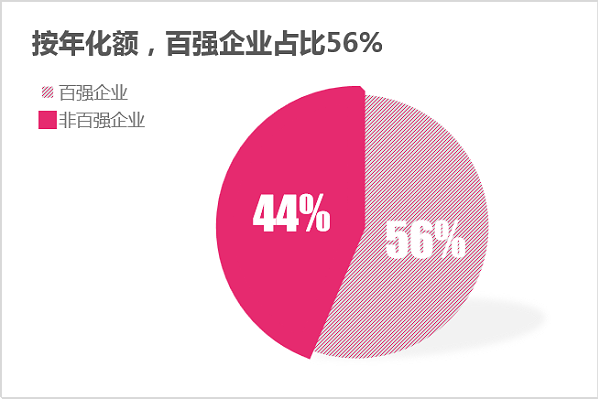 沐鸣娱乐环保：2024年2月份百强企业成交额——按年化额