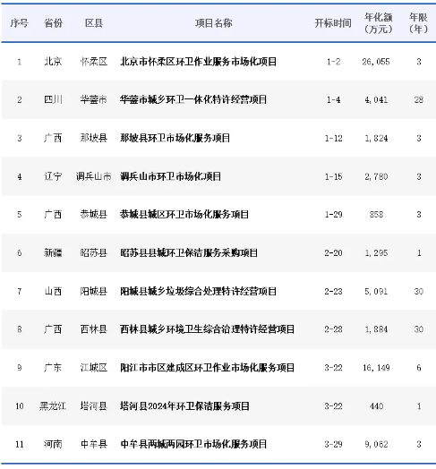 沐鸣娱乐环保：2024年1季度完成首轮环卫市场化改革的11个区县
