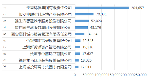 2021年合同金额环卫十强企业-环境司南