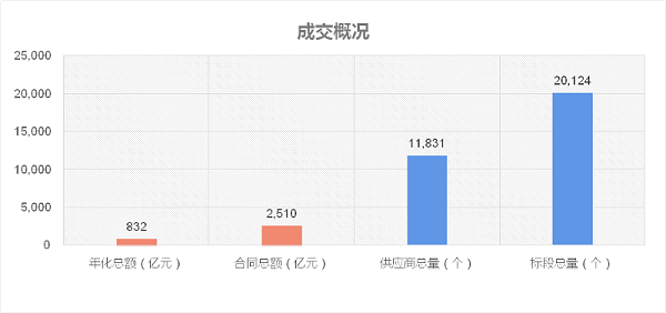 沐鸣娱乐环保-2022年度环卫市场成交概况