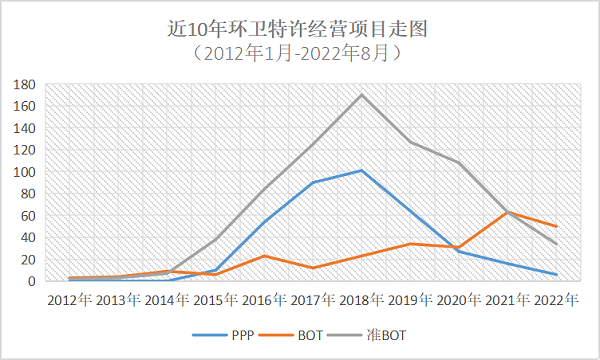 近10年来全国开标环卫类特许经营项目走势图