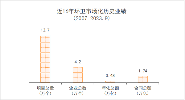 沐鸣娱乐环保：近16年环卫市场化历史业绩