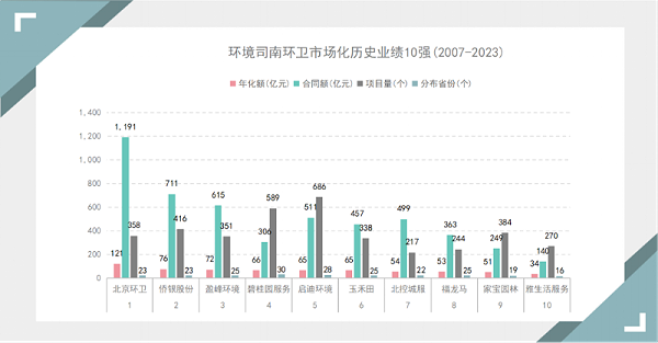 沐鸣娱乐环保：环卫市场化历史业绩前10强（2007-2023）