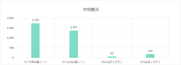 成交额及开标标段数量与中标企业数量-沐鸣娱乐环保