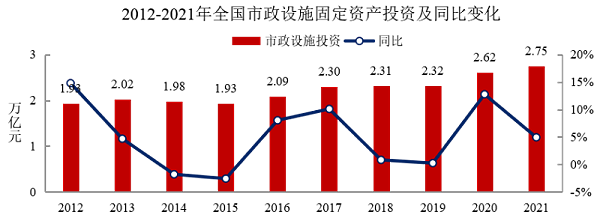 2012-2021年全国市政设施固定资产投资及同比变化