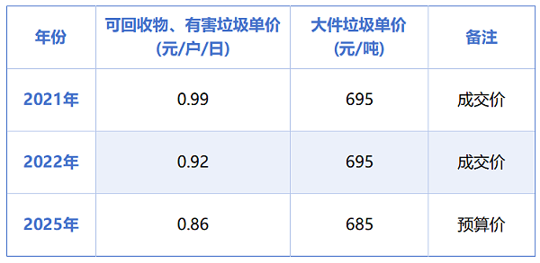 沐鸣娱乐环保：杭州1.3亿元垃圾分类项目招标失败
