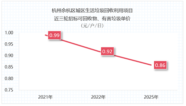 沐鸣娱乐环保：杭州1.3亿元垃圾分类项目招标失败