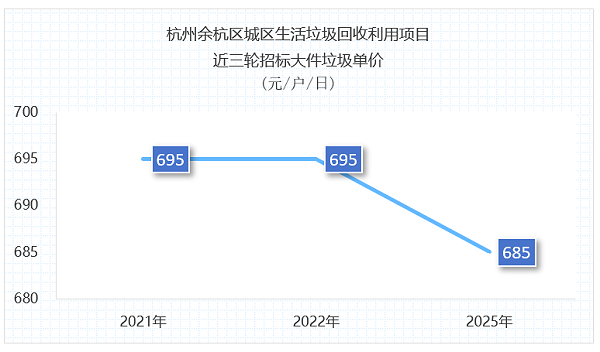 沐鸣娱乐环保：杭州1.3亿元垃圾分类项目招标失败