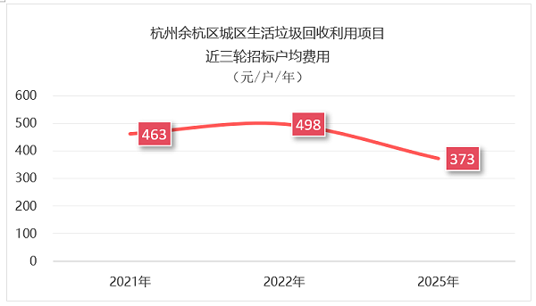 沐鸣娱乐环保：杭州1.3亿元垃圾分类项目招标失败