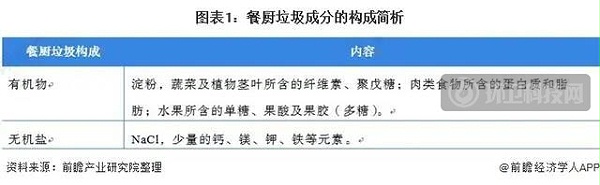 餐厨垃圾成分的构成简析