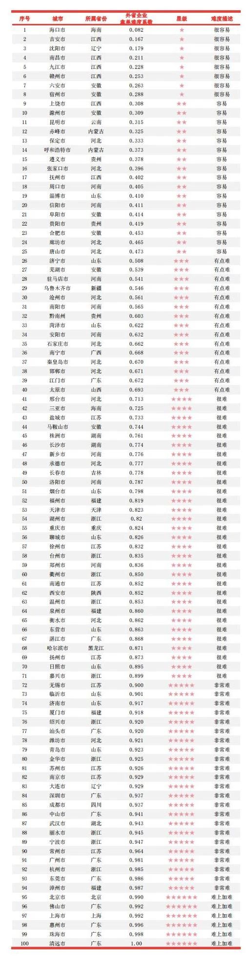沐鸣娱乐环保：环境司南环卫百强城市难度系数