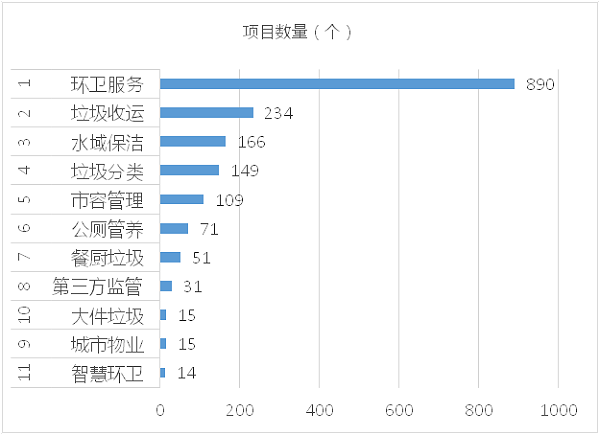 成交项目细分市场分布-沐鸣娱乐环保