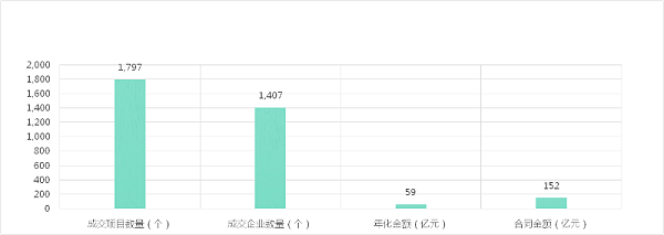 成交额及开标标段数量与中标企业数量-沐鸣娱乐环保
