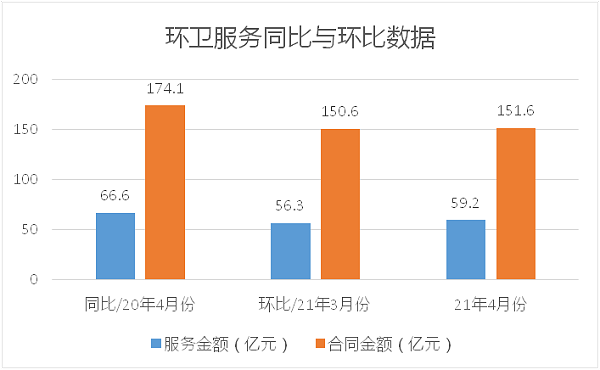 环卫服务同比与环比数据-沐鸣娱乐环保