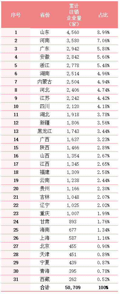 沐鸣娱乐环保：全国各地累计注销环卫企业总量