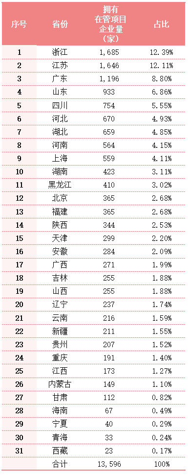 沐鸣娱乐环保：目前各地拥有在管项目的环卫企业数量