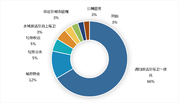 2022年环卫市场化5月份月报5