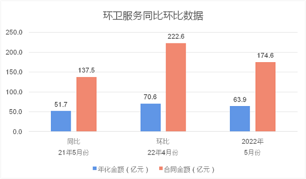 2022年环卫市场化5月份月报3