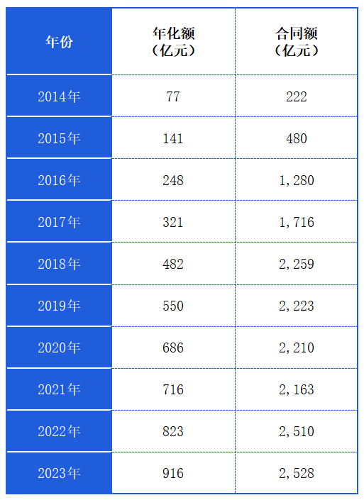 沐鸣娱乐环保：近10年成交年化额列表