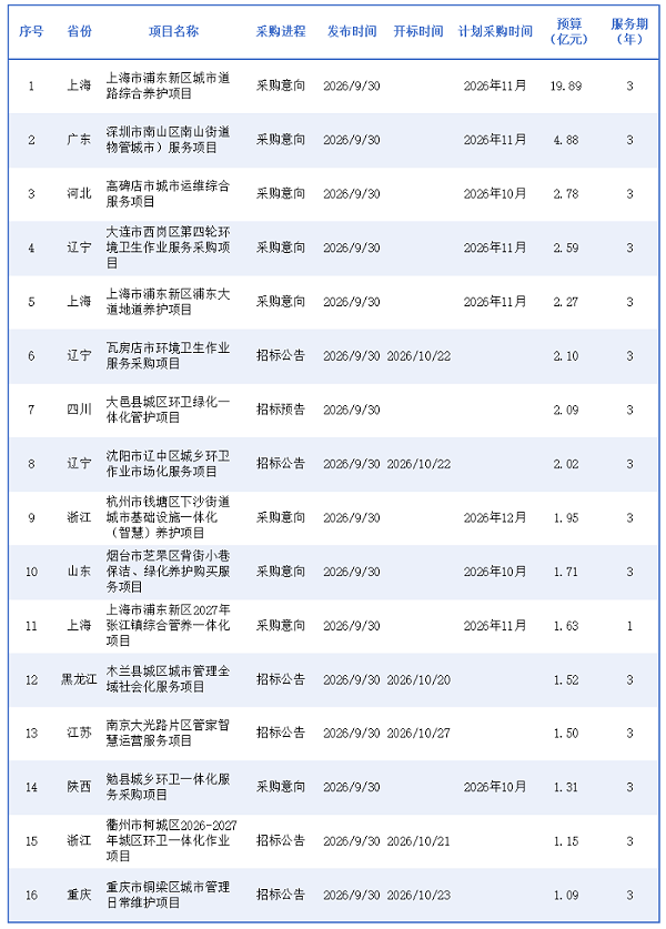 沐鸣娱乐环保：2026年9月30日发布环卫亿元标