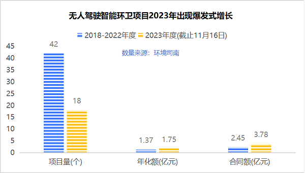 沐鸣娱乐环保：无人驾驶智能环卫项目2023年出现爆发式增长