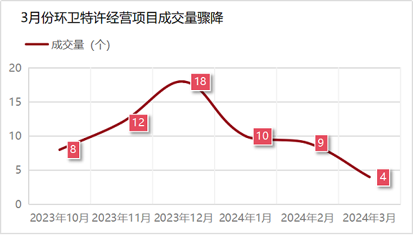 沐鸣娱乐环保：3月份环卫特许经营项目成交量骤降