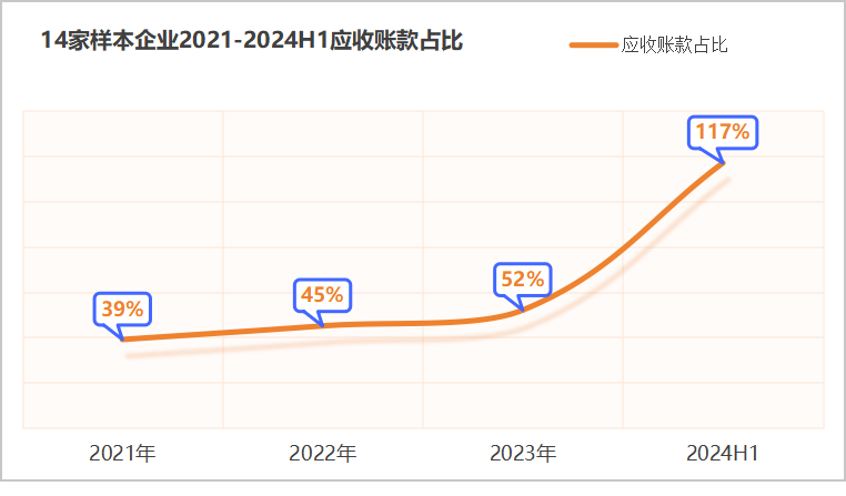 鐜夐緳鐜繚锛14瀹舵牱鏈紒涓2021-2024H1搴旀敹璐︽鍗犳瘮