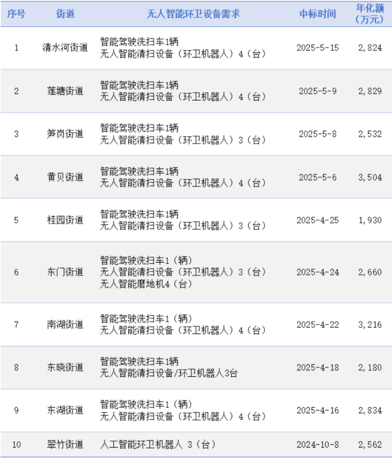 鐜夐緳鐜繚锛氭繁鍦冲競缃楁箹鍖10琛楅亾鏂颁竴杞幆鍗競鍦哄寲鎷涙爣缁撴灉