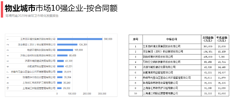 鐗╀笟鍩庡競鍗佸己锛堟寜鍚堝悓棰濓級