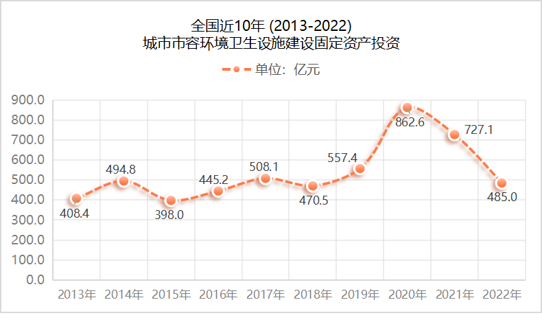 鍏ㄥ浗杩10骞村煄甯傚競瀹圭幆澧冨崼鐢熻鏂藉缓璁惧浐瀹氳祫浜ф姇璧
