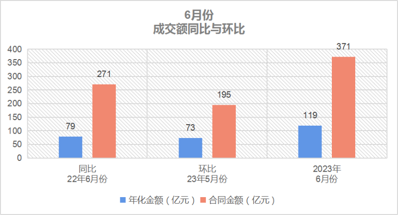 鐜夐緳鐜繚-6鏈堜唤鎴愪氦棰濆悓姣斾笌鐜瘮