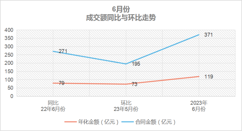鐜夐緳鐜繚-6鏈堜唤鎴愪氦棰濆悓姣斾笌鐜瘮璧板娍