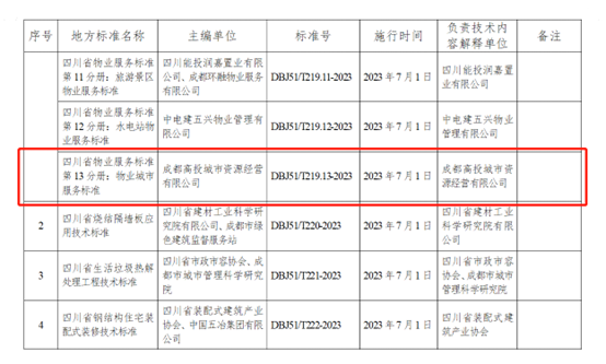棣栦釜鐪佺骇鈥溾€樼墿涓氬煄甯傗€欐湇鍔℃爣鍑嗏€濆彂甯2