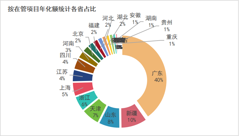 鐜夐緳鐜繚锛氭寜鍦ㄧ椤圭洰骞村寲棰濈粺璁″悇鐪佸崰姣