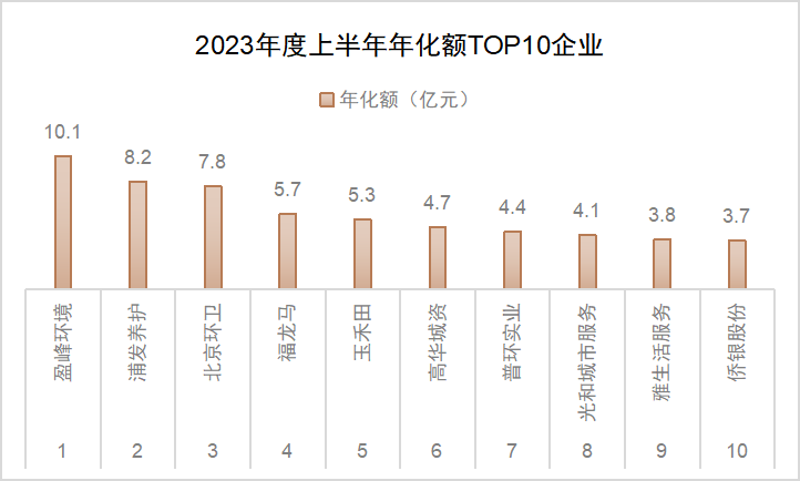 2023骞村害涓婂崐骞村勾鍖栭TOP10浼佷笟