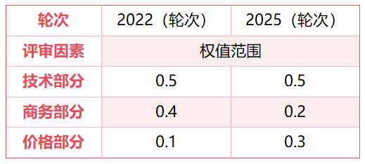 鐜夐緳鐜繚锛氳　闃冲競鐭抽紦鍖虹幆鍗綔涓氬競鍦哄寲鏈嶅姟椤圭洰鏂颁竴杞瘎鏍囨潈閲嶅洜绱
