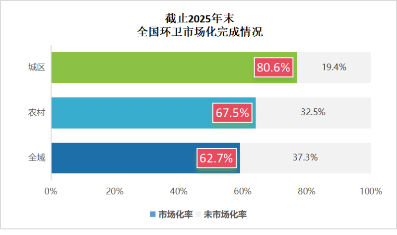 鐜夐緳鐜繚锛氬叏鍥界幆鍗競鍦哄寲瀹屾垚鎯呭喌