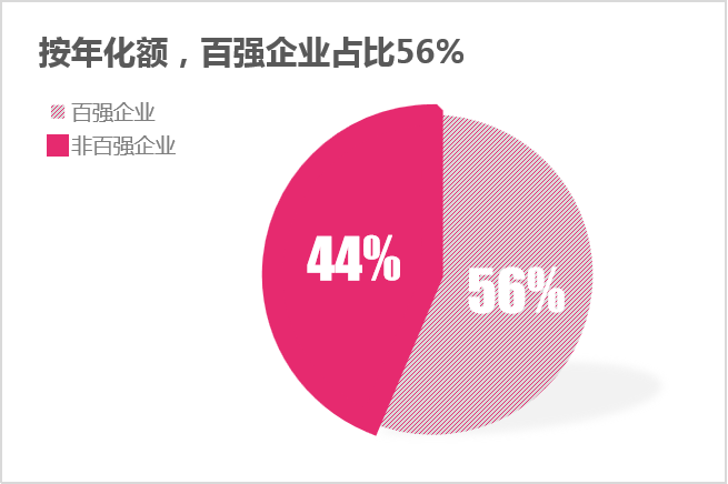 沐鸣娱乐环保：2024年2月份百强企业成交额——按年化额