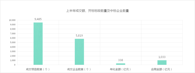 上半年成交额、开标标段数量及中标企业数量
