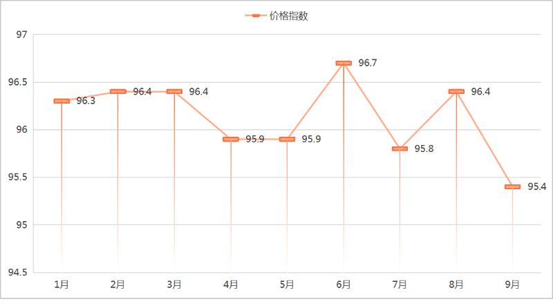 鐜夐緳鐜繚锛2025骞1-9鏈堜唤鐜崼甯傚満浠锋牸鎸囨暟